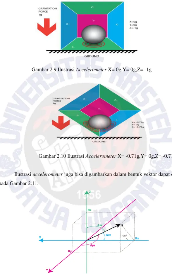 Gambar 2.9 Ilustrasi Accelerometer X= 0g,Y= 0g,Z= -1g 