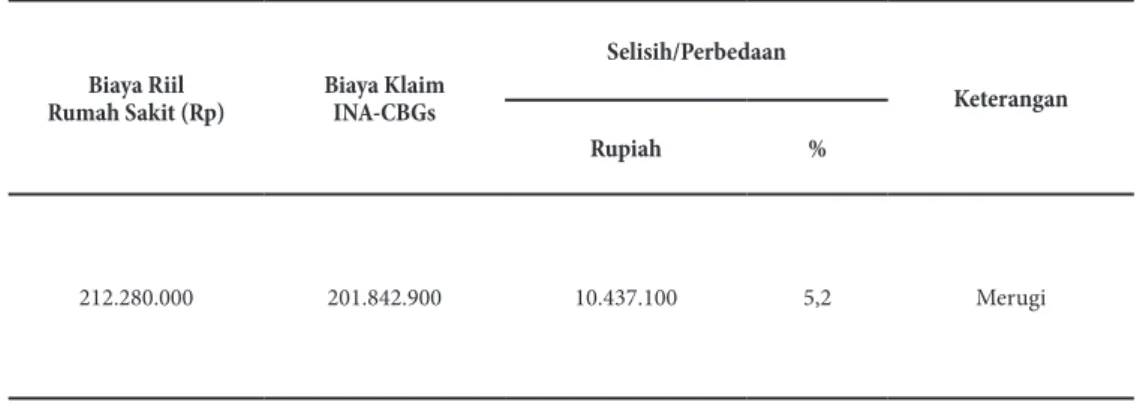 Tabel 3. Aktivitas penggunaan Alat Infra Red  dan TENS Pada Rumah Sakit Swasta Kelas CDari tabel 2 memperlihatkan biaya Pelayanan Klinik 