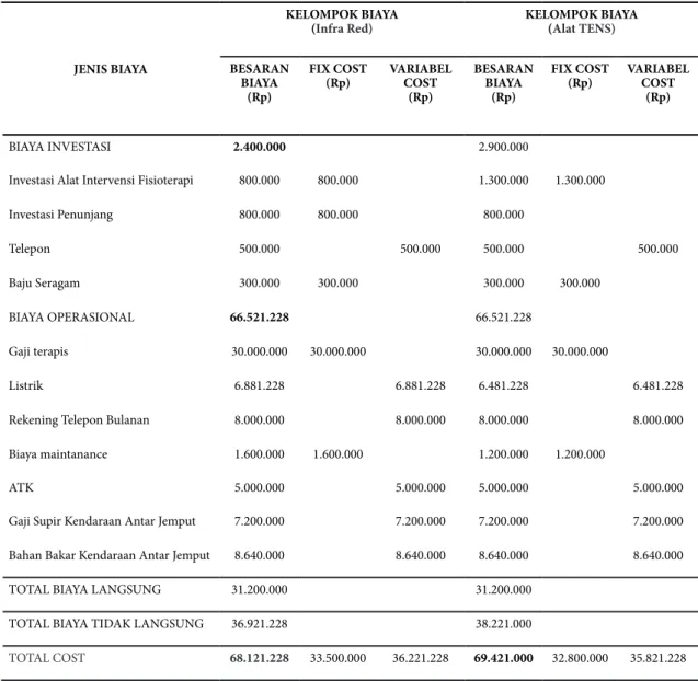 Tabel 4. Total Cost penggunaan alat Infra Red  dan Alat TENS di Rumah Sakit Swasta