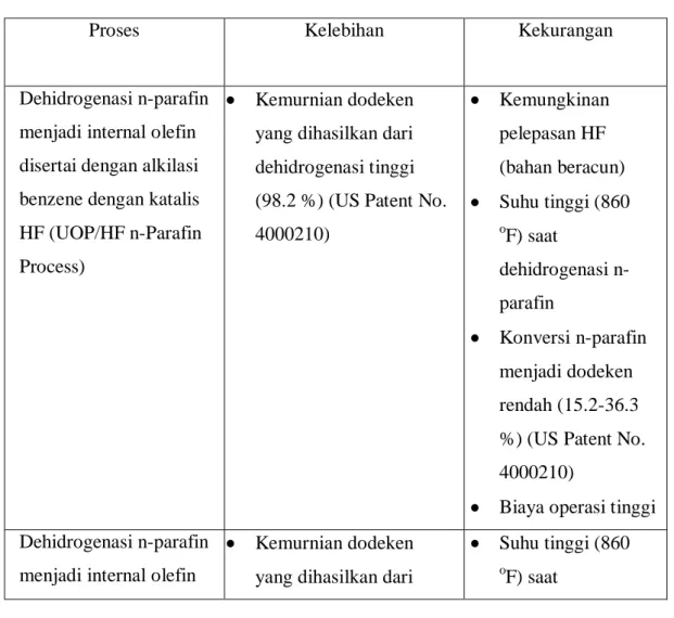 Tabel 1. Kelebihan dan Kekurangan Proses Sintesis Dodekilbenzen 