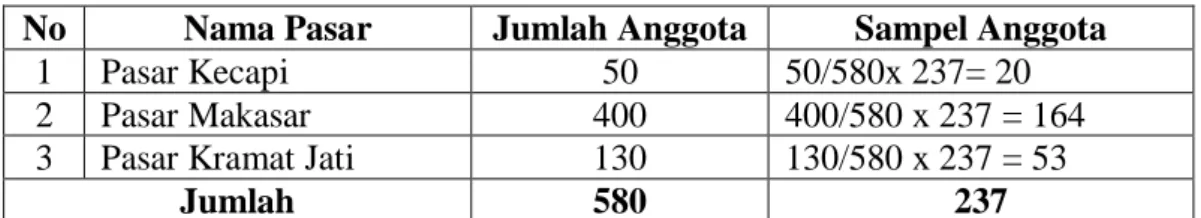 Tabel 3. 3  Sampel Penelitian 