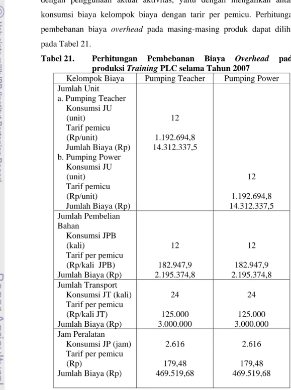 Tabel  21.  Perhitungan Pembebanan Biaya Overhead pada  produksi Training PLC selama Tahun 2007 