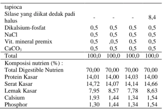 Tabel 1.  Susunan  Bahan  Pakan  dan  Komposisi  Nutrien Ransum Perlakuan 