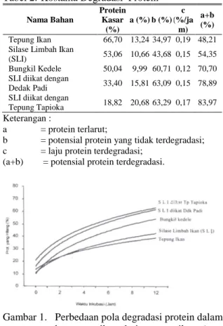 Tabel 2.  Kostanta Degradasi  Protein  Nama Bahan  Protein Kasar  (%)  a (%) b (%)  c  (%/jam)  a+b (%)  Tepung Ikan  66,70  13,24  34,97  0,19  48,21  Silase Limbah Ikan 