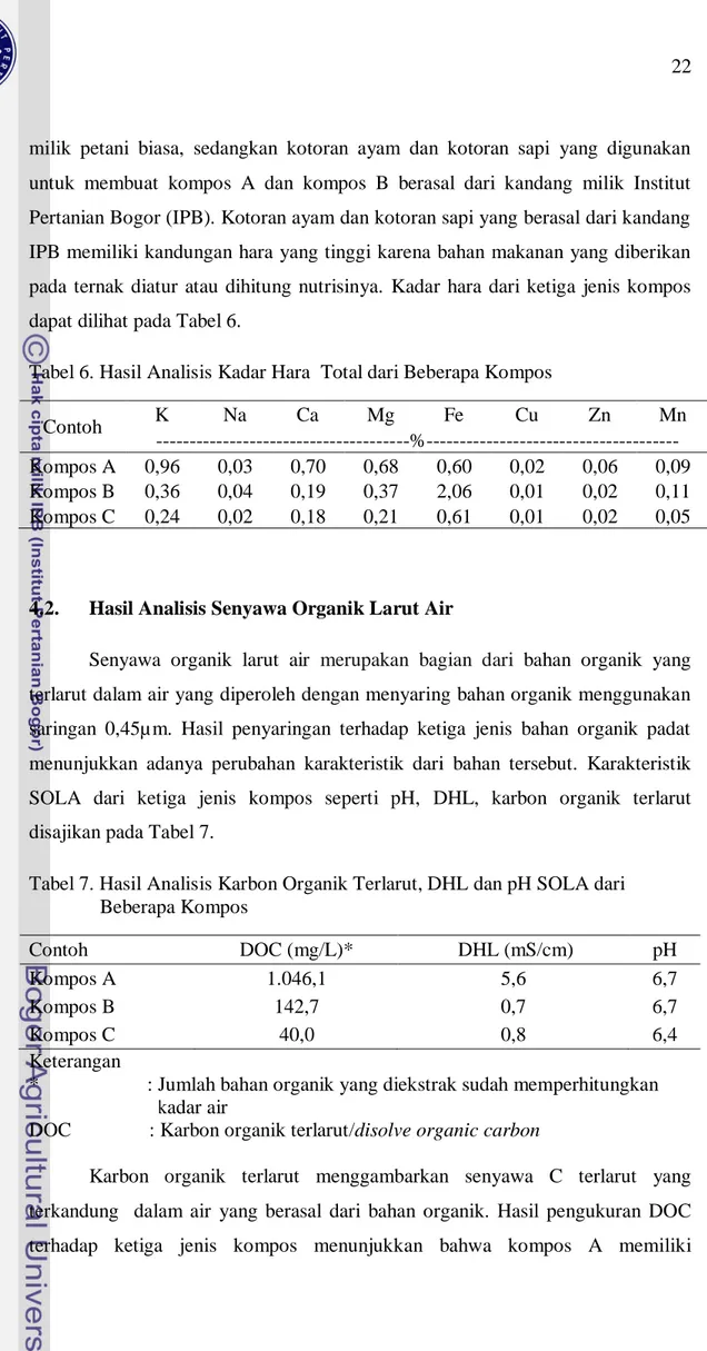 Tabel 6. Hasil Analisis Kadar Hara  Total dari Beberapa Kompos  