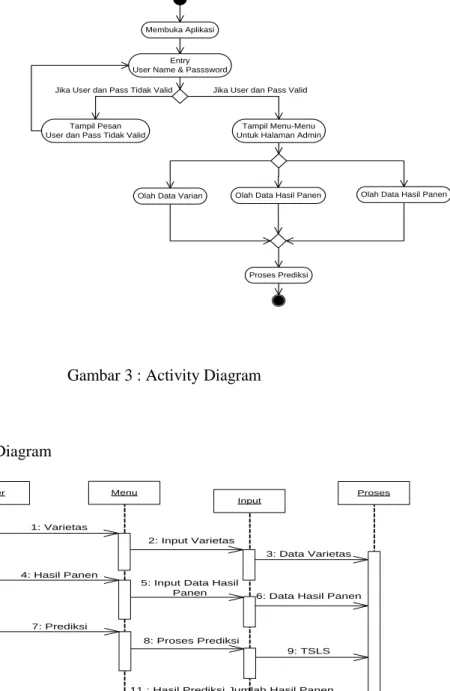 Gambar 3 : Activity Diagram 