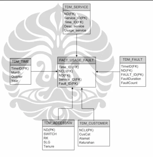 Gambar 4.3  Star schema Usage&amp;Fault, tabel dimensi dan tabel fakta 