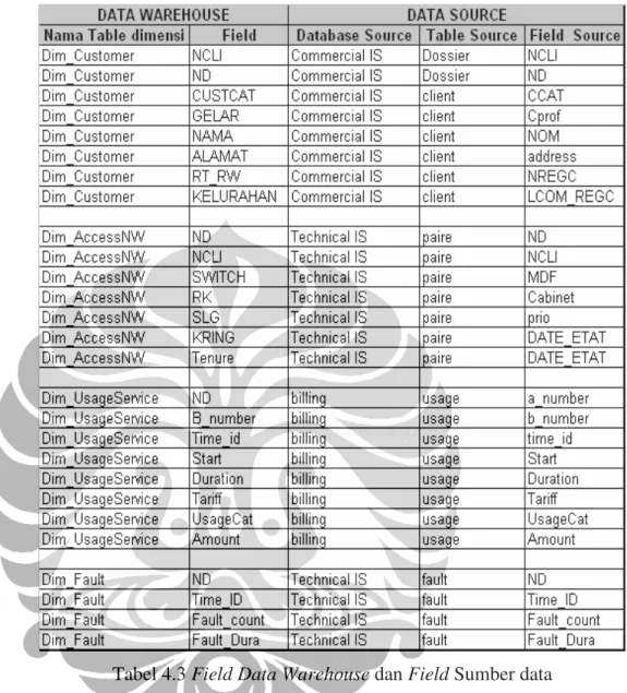 Tabel 4.3 Field Data Warehouse dan Field Sumber data 