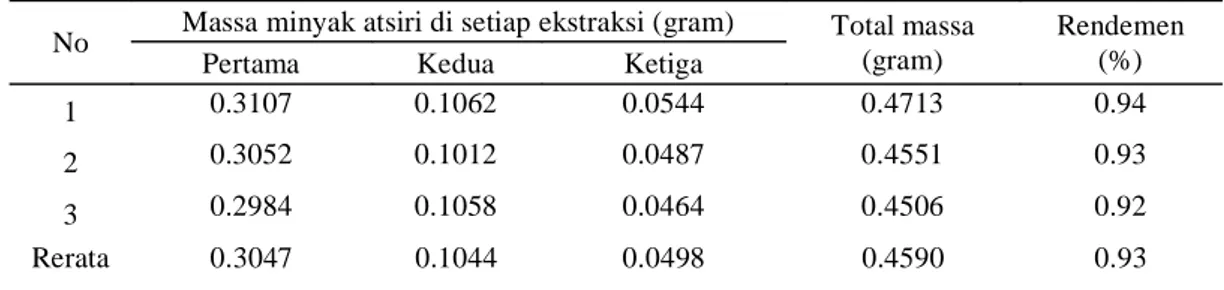 Tabel 1: Rendemen minyak atsiri pada setiap ekstrak n-heksana biji duku No Massa minyak atsiri di setiap ekstraksi (gram) Total massa