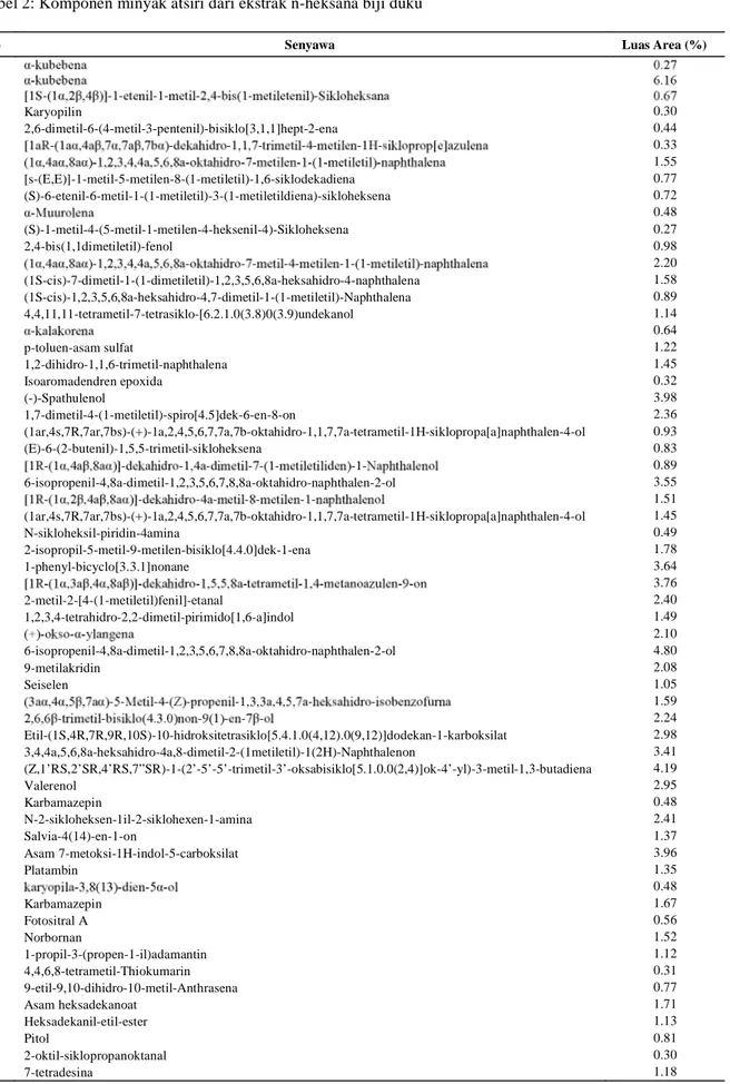 Tabel 2: Komponen minyak atsiri dari ekstrak n-heksana biji duku