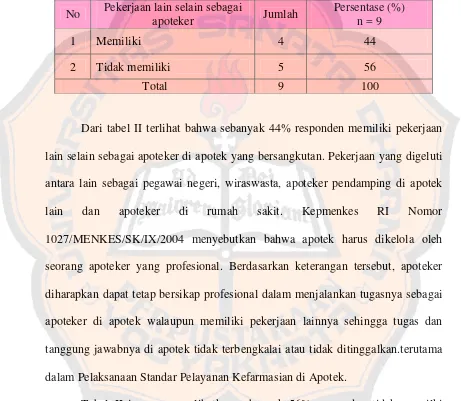 Tabel II juga memperlihatkan sebanyak 56% responden tidak memilki 