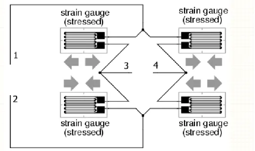 Gambar 2.4 Strain Gauge Loadcell mengalami penekanan  [Thakkar, 2013] 