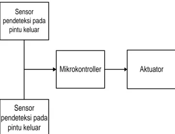 Gambar 3.1 Diagram Blok Sistem Pendeteksi Penumpang 