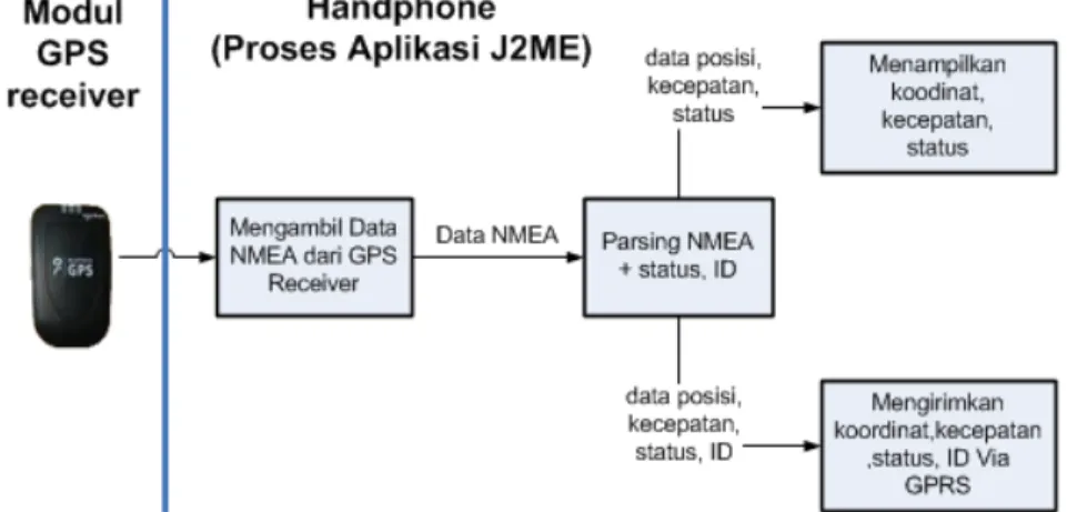 Gambar 3.  Proses komponen Blok I 