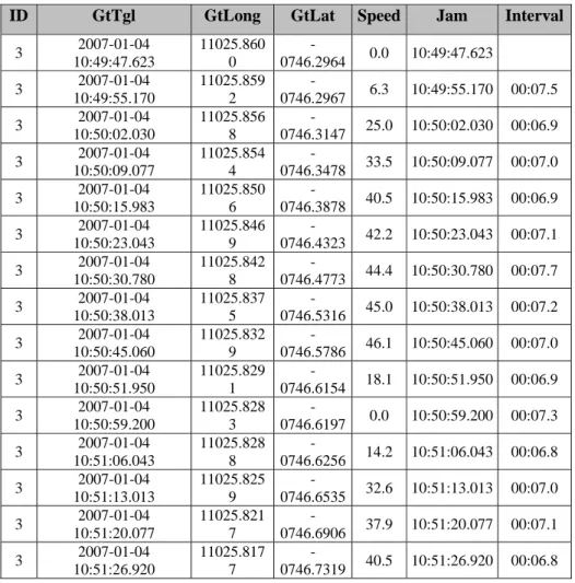 Tabel 1.  Data posisi hasil pengiriman 