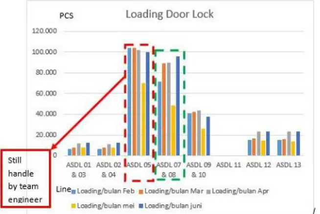 Gambar 2. Loading/bulan produk door lock  Dari  data  tersebut  menunjukan  bahwa  pada  line  ASDL 05 memiliki loading tertinggi, akan tetapi pada  line ASDL  05  masih  ditangani  oleh  tim  engineer