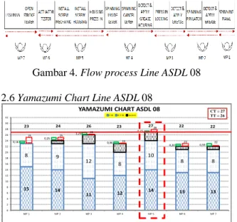 Gambar 5. Yamazumi Chart Line ASDL 08  Dapat  dilihat  dari  gambar  5.  bahwa  pada  MP  5  memiliki cycle time tertinggi yaitu 27s