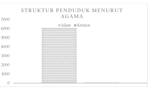 Grafik 3.2 : Struktur Penduduk Menurut Agama Tahun 2015 