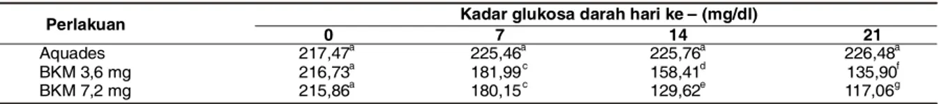 Tabel 1. Rerata Kadar Glukosa Darah Tikus Putih pada Hari Pengamatan ke- 0, 7, 14 dan 21 Setelah Perlakuan Perlakuan Kadar glukosa darah hari ke – (mg/dl) 