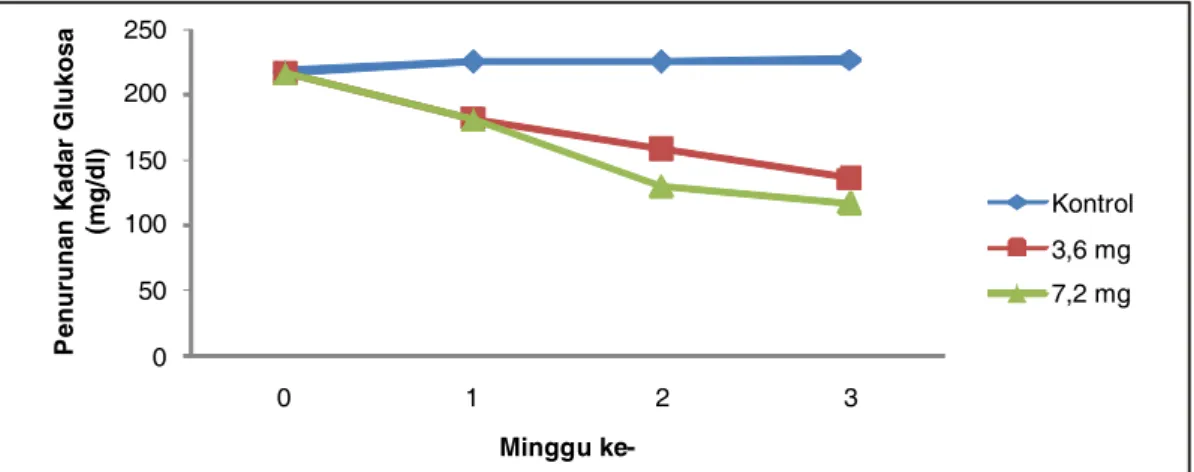 Gambar 1. Grafik Penurunan Kadar Glukosa Darah Tikus Putih Selama Perlakuan