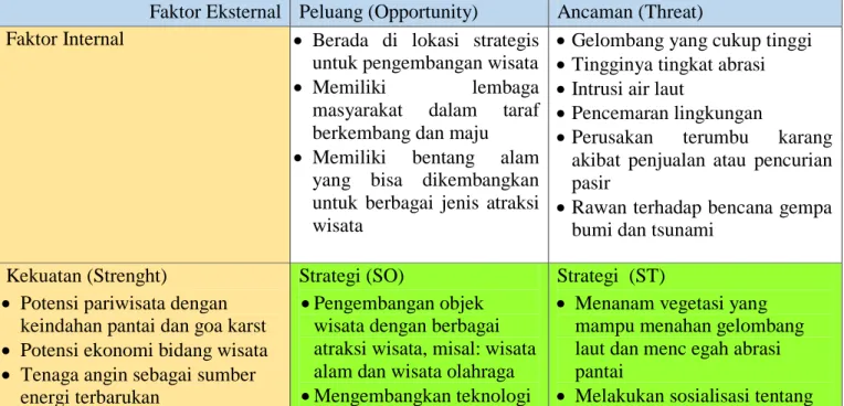 Tabel 2.  Analisis SWOT 