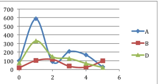 Gambar 2. Pertumbuhan Isolat Rhizobacteri indigenous Merapi (x 107 cfu/ml) Keterangan : A (MA), B (isolat MB), D (isolat MD) 
