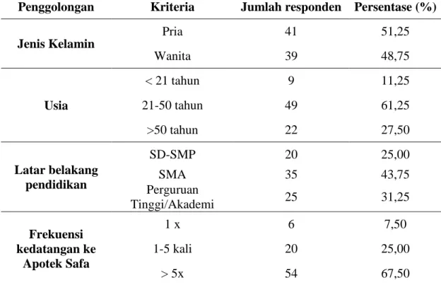 Tabel 4.1  Karakteristik pelanggan di Apotek Safa berdasarkan jenis kelamin, usia,  latar  belakang  pendidikan  dan  frekuensi  kedatangan  ke  Apotek  Safa  (n=80) 