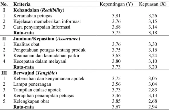 Tabel 4.3  Rata-Rata Penilaian responden terhadap pelayanan di Apotek Safa 