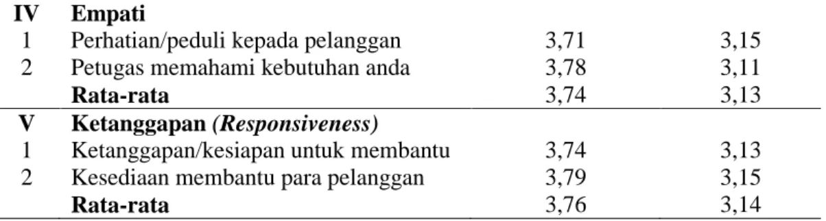 Gambar 4.1  Diagram Kartesius hasil kuesioner kualitas pelayanan di Apotek Safa 