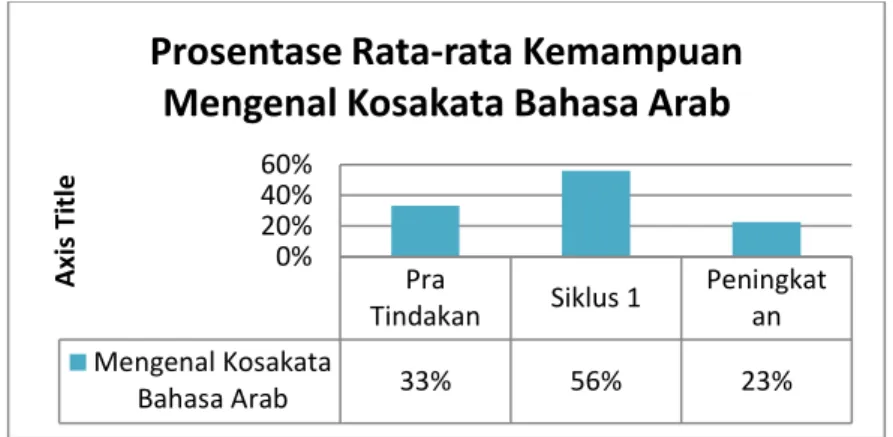Grafik 1. Prosentase Rata-rata Perbandingan Kemampuan Mengenal Kosakata Bahasa Arab Anak  pada Pra Tindakan dan Siklus 1 