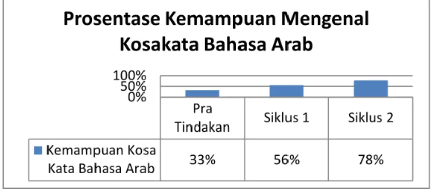 Grafik 2 Perbandingan kemampuan kosakata bahasa Arab Anak pada Pra Tindakan,   Siklus 1 dan Siklus 2 