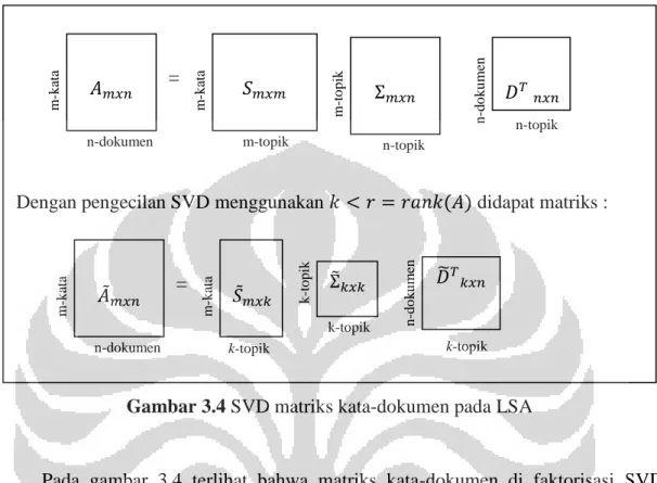Tabel 3.1 Interpretasi komponen SVD dalam LSA 