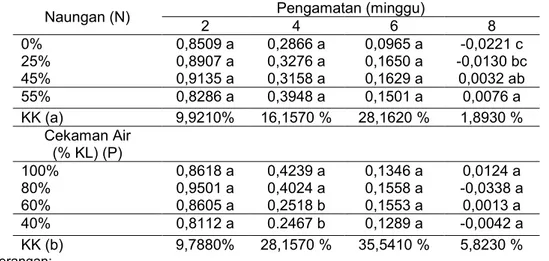 Tabel  3.2.  Laju  Pertumbuhan  Relatif  (LPR)  Panjang  Tumbuhan  Ageratum  conyzoides Linn