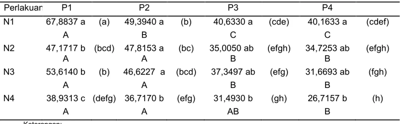 Tabel 3.7  Hasil Uji DMRT Pengaruh Interaksi Tingkat Naungan dan Cekaman Air  terhadap Bobot Segar Tumbuhan Ageratum conyzoides Linn