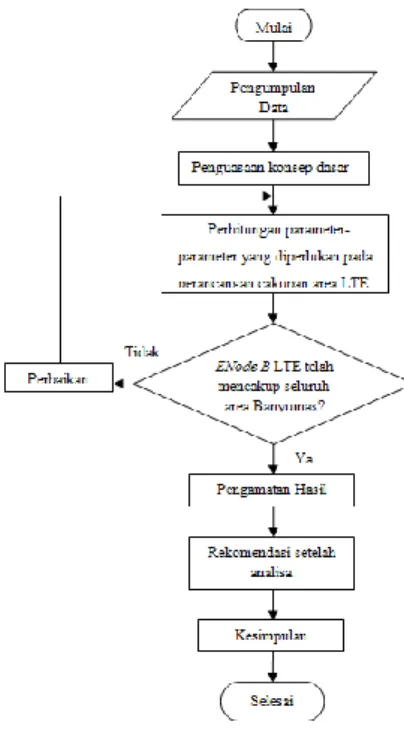 Gambar 2. Flowchart Perancangan Cakupan  Area LTE 