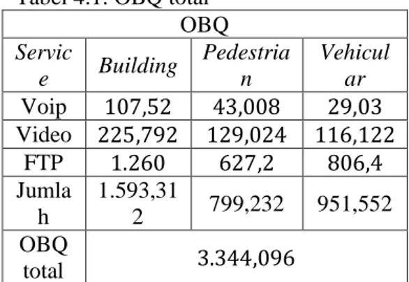 Tabel 4.1. OBQ total  OBQ  Servic e  Building  Pedestrian  Vehicular  Voip                         Video                             FTP                       Jumla h  1.593,312  799,232  951,552  OBQ  total            