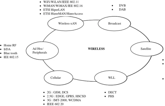 Gambar 1. Kategori Teknologi Wireless  Teknologi broadband dapat dibedakan atas 5 teknologi, yaitu :  a