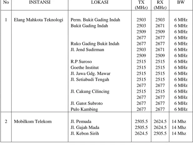 Tabel 2. Pemakaian Bandwidth Pada Pengkanalan Baru Band 2.5 GHz Jakarta