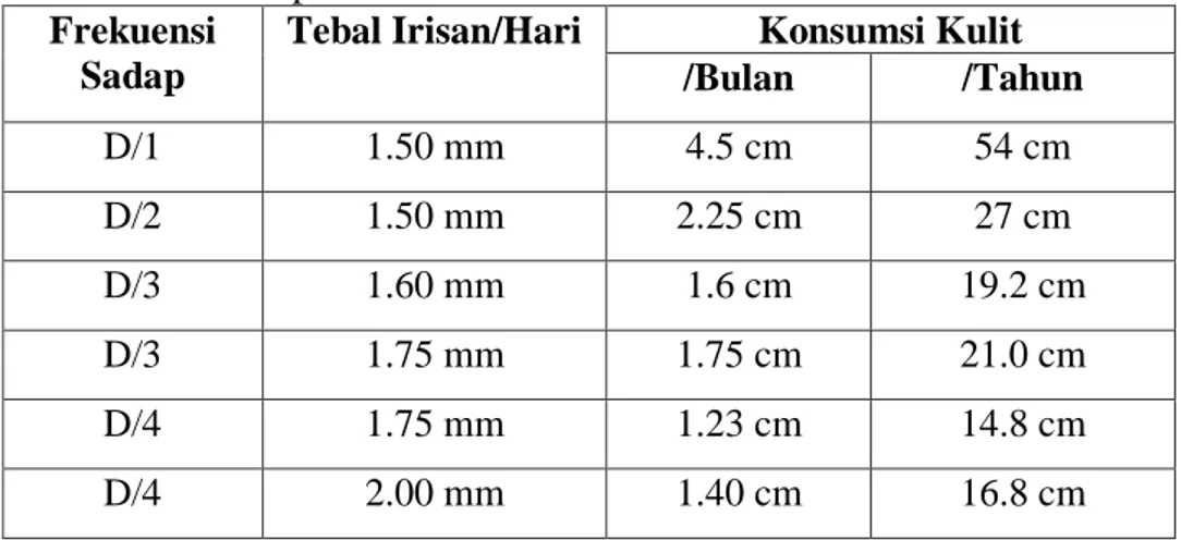 Tabel 2.2  Norma pemakaian kulit  Frekuensi 