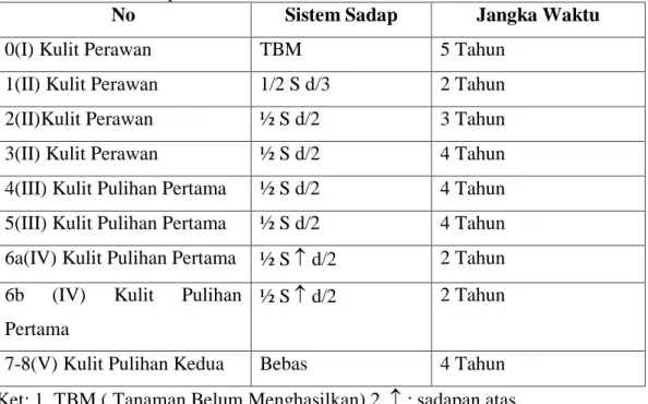 Tabel 2.3. Sistem Eksploitas Tanaman Karet 