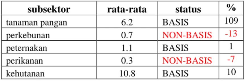 Tabel Hasil Analisis LQ Kabupaten Ngawi 2004-2013 subsektor  rata-rata  status  % 