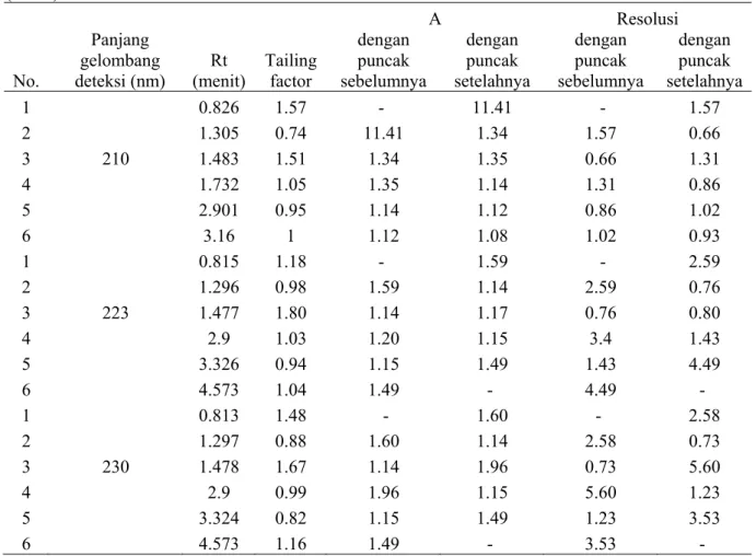 Tabel 3. Persentase AUC Puncak Kromatogram Isolat Andrografolid pada Panjang Gelombang 230  nm 