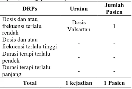 Tabel 6. Kejadian DRPs Dosis Tidak Tepat (dosing problem) Jumlah 