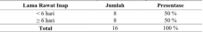 Tabel 1. Karakteristik Subjek Berdasarkan Length of Stay (LoS) 