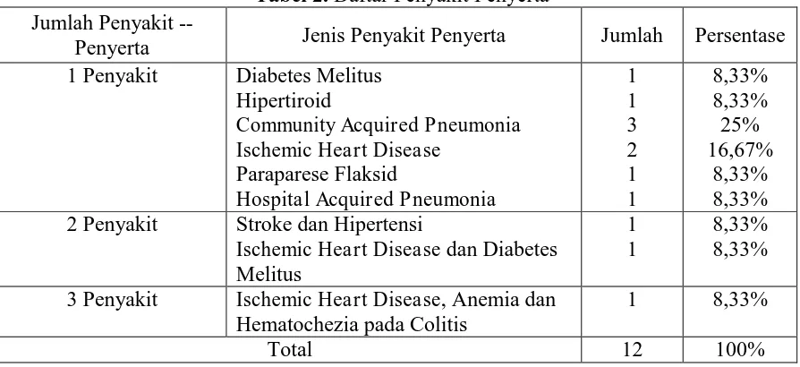 Tabel 2. Daftar Penyakit Penyerta 