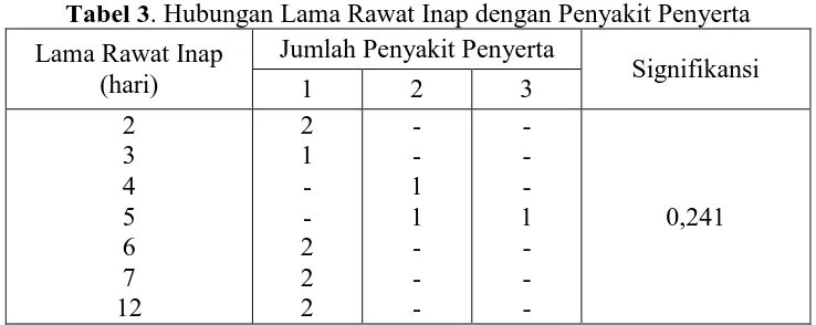 Tabel 3. Hubungan Lama Rawat Inap dengan Penyakit Penyerta Jumlah Penyakit Penyerta 