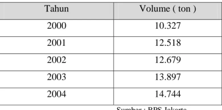 Tabel 1. Data impor selulosa asetat  di Indonesia  