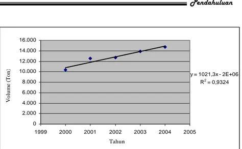 Gambar 1. Regresi linier hubungan antara tahun dengan import  selulosa asetat 