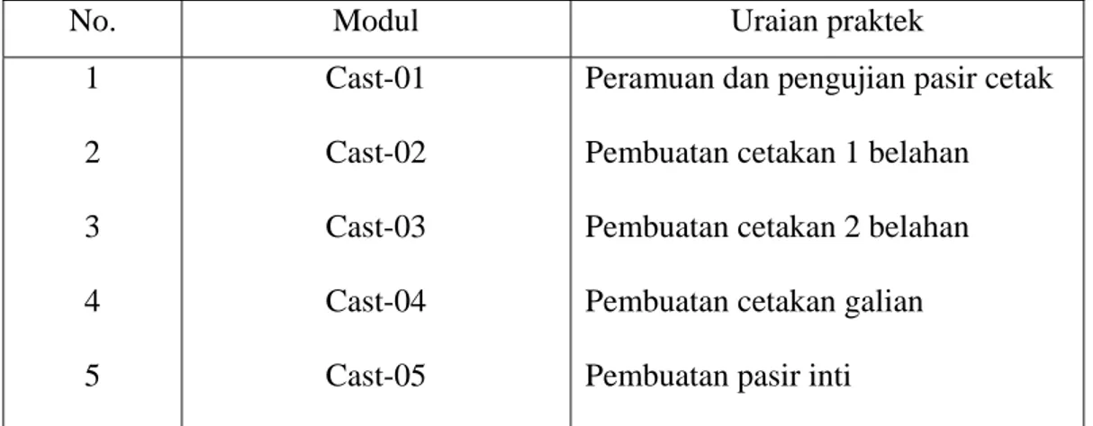 Tabel 4.12 Data Modul Casting 