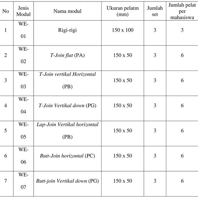 Tabel 4.4 kebutuhan sheet metal modul praktek  